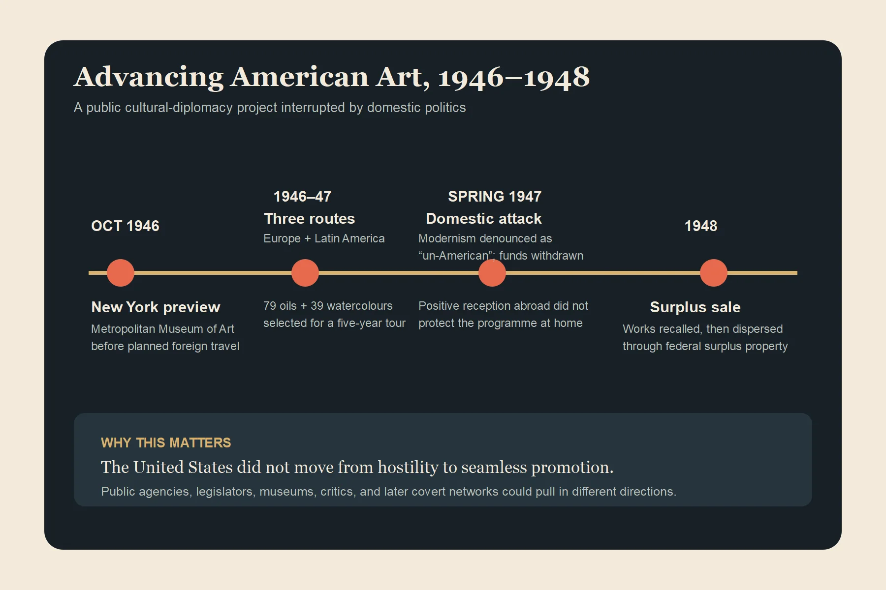 Yatay zaman çizgisi Advancing American Art’ı Ekim 1946’daki New York ön gösteriminden dış rotalara, 1947 ilkbaharındaki ülke içi saldırıya ve 1948 federal ihtiyaç fazlası satışına kadar izler.