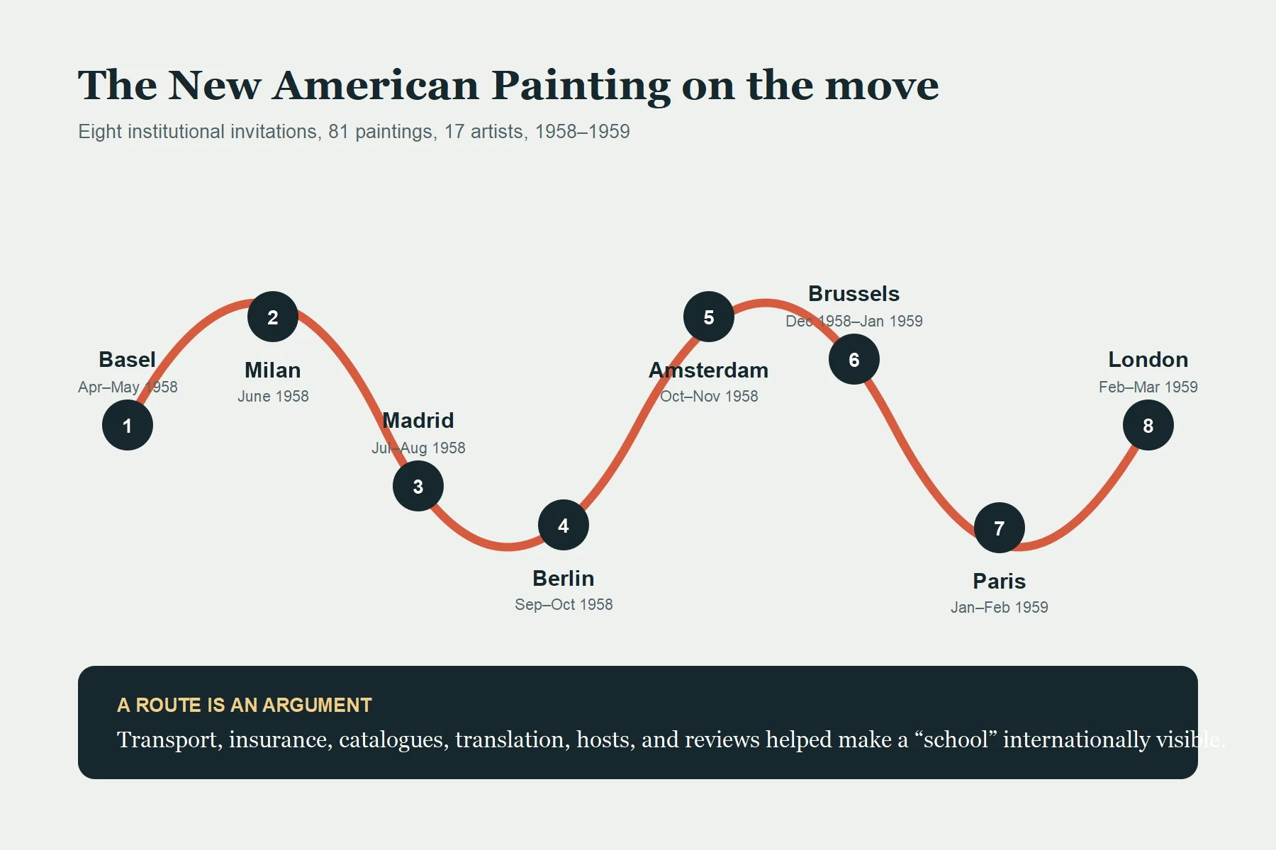 Numaralandırılmış kırmızı çizgi The New American Painting sergisini Nisan 1958 ile Mart 1959 arasında Basel’den Milano, Madrid, Berlin, Amsterdam, Brüksel ve Paris üzerinden Londra’ya kadar izler.