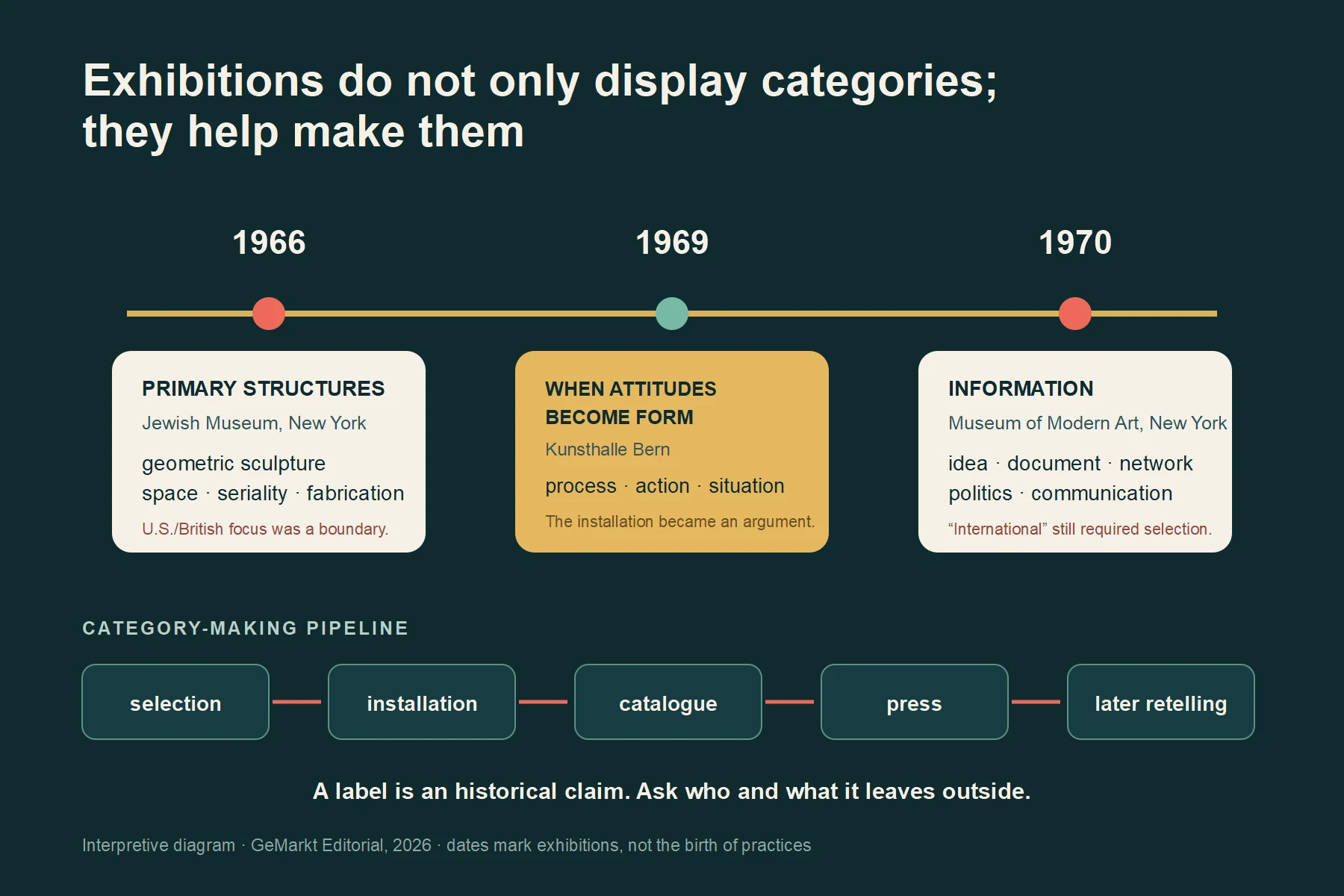 Zaman çizgisi 1966’daki Primary Structures, 1969’daki When Attitudes Become Form ve 1970’teki Information sergilerini; seçim, yerleştirme, katalog, basın ve sonraki yeniden anlatım hattının üzerinde karşılaştırır.