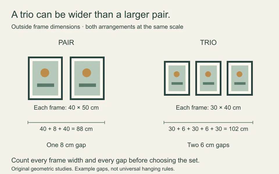At the same scale, two 40 by 50 cm outside frames with an 8 cm gap span 88 cm, while three 30 by 40 cm frames with two 6 cm gaps span 102 cm.