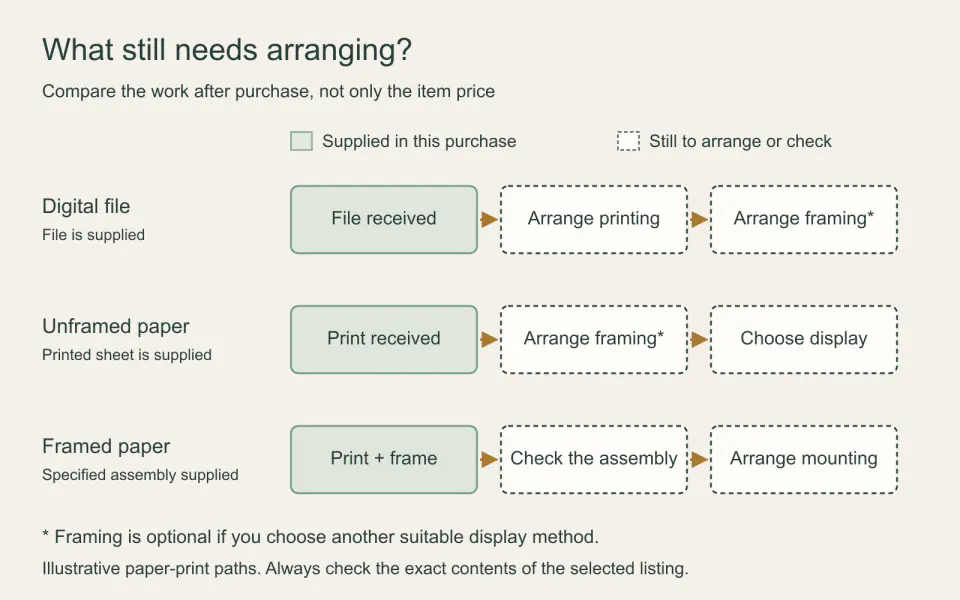 Three purchase paths show which printing and framing tasks remain after buying a digital file, an unframed paper print or a framed paper print.