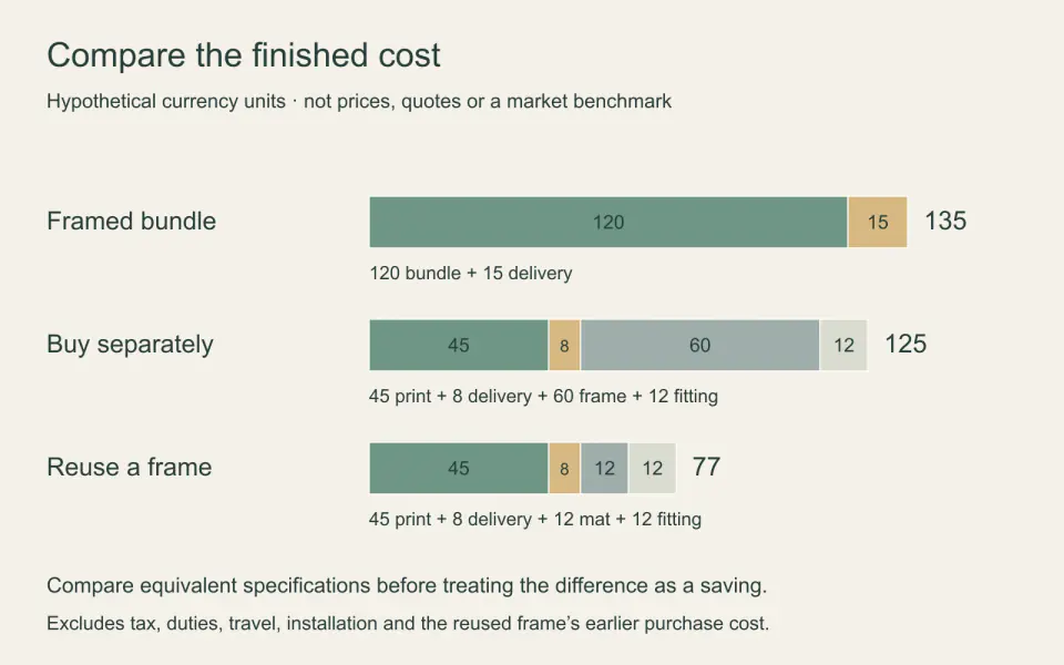Illustrative costs compare a framed bundle at 135, separate print and frame at 125, and reusing a suitable existing frame at 77 currency units.