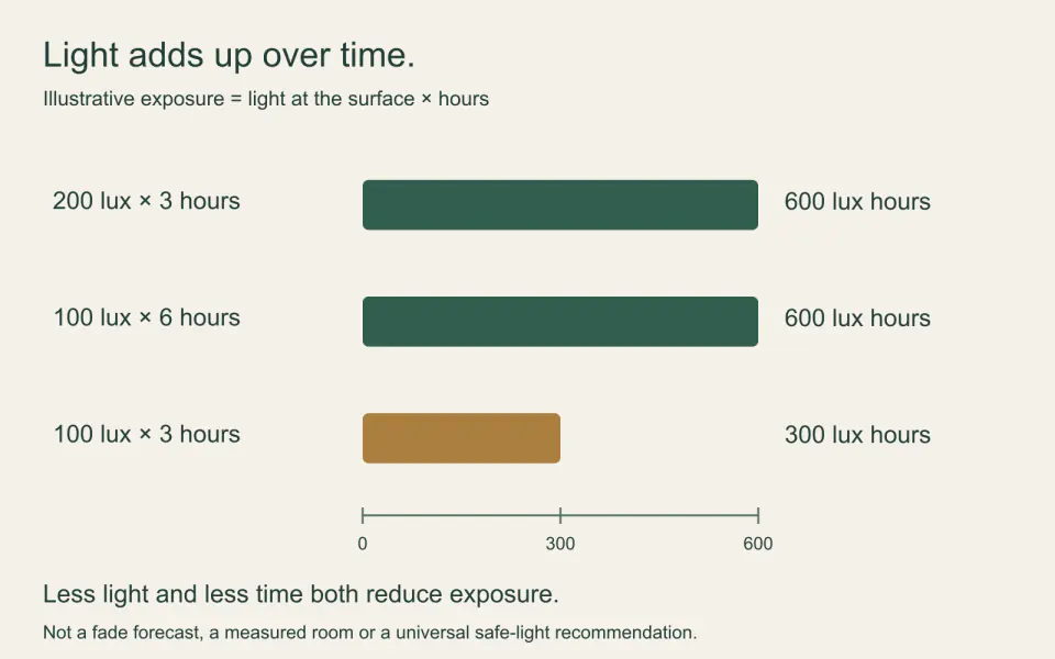 Three illustrative light exposures: 200 lux for 3 hours and 100 lux for 6 hours both give 600 lux hours; 100 lux for 3 hours gives 300.