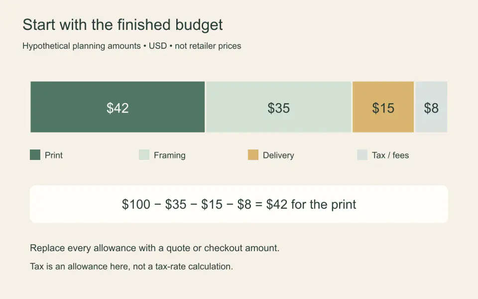 A hypothetical 100-dollar budget leaves 42 dollars for the print after 58 dollars of framing, delivery and tax allowances.