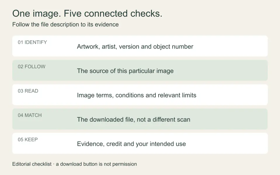 A five-step diagram connects an identified artwork to its source, image terms, exact downloaded file and a saved reuse record.