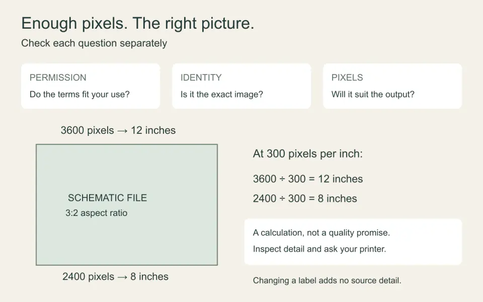 A diagram separates permission, image identity and pixel dimensions, then calculates a 12 by 8 inch print from a 3600 by 2400 pixel file at 300 PPI.