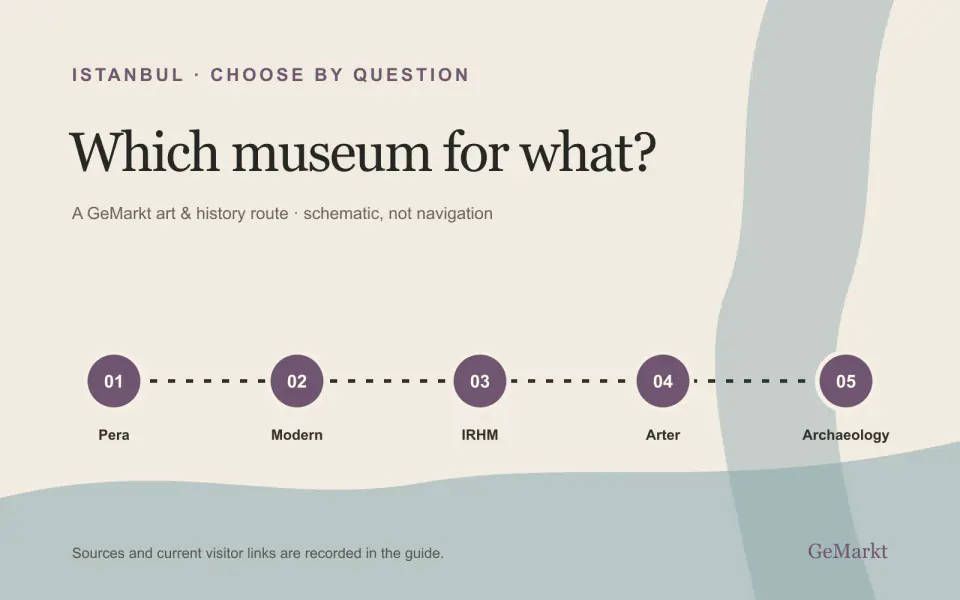 Editorial decision map matching five Istanbul museums to Ottoman painting, modern art, contemporary practice, photography and archaeology