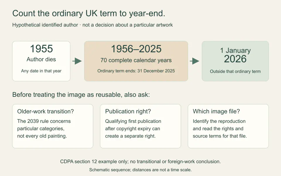 A UK ordinary-term example runs from an author's death in 1955 through 2025; separate warnings identify older-work and image-file checks.