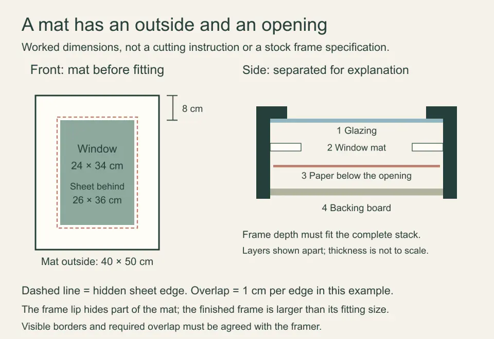 A 40 by 50 cm mat with a 24 by 34 cm window and a 26 by 36 cm hidden sheet, beside separated glazing, mat, paper and backing layers.