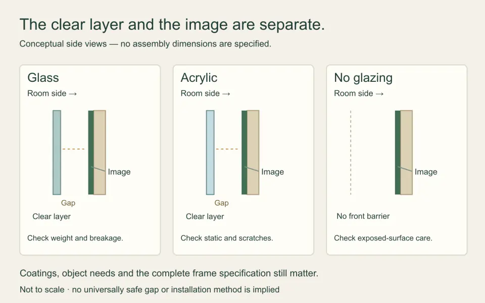 Three schematic side views distinguish glass, acrylic and no front glazing, with a separate gap between glazing and image.