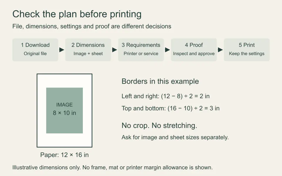 A printing checklist moves from the original download to image and sheet dimensions, provider settings, a proof, and the final print.