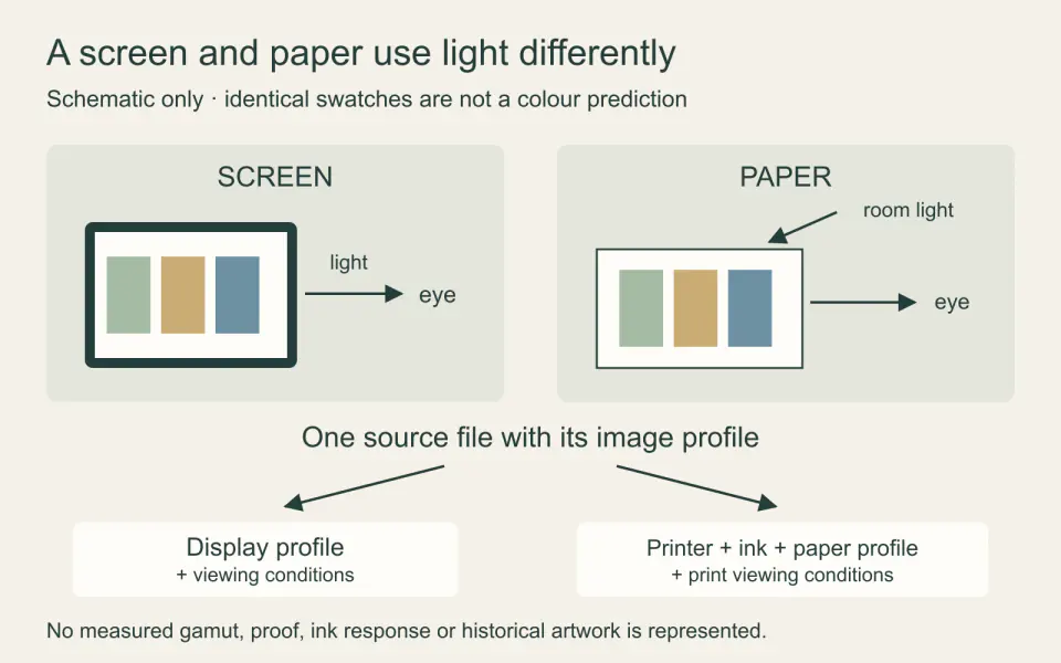 A schematic compares a light-emitting screen with a paper print reflecting room light, then shows separate display and print profile paths.