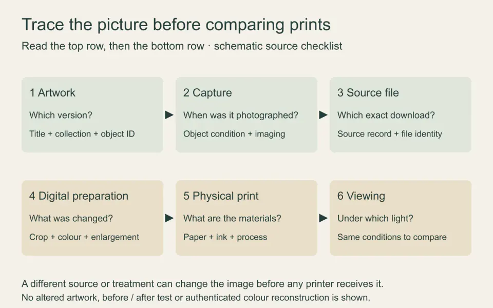 A schematic traces artwork identity, capture date, source file, digital preparation, print materials and room light as separate comparison checks.