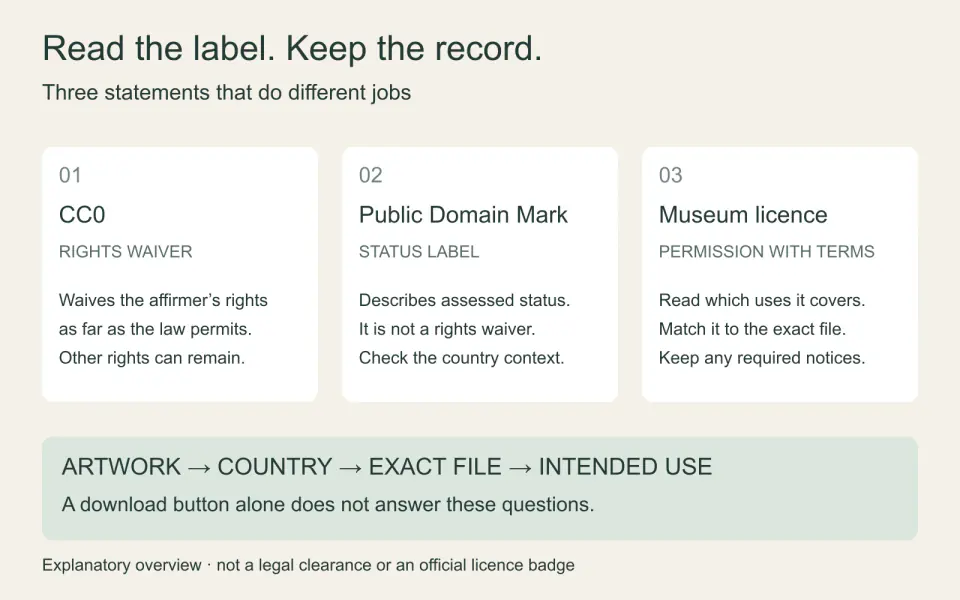 Three labelled columns distinguish a CC0 rights waiver, a Public Domain Mark status label and permission under museum licence terms.
