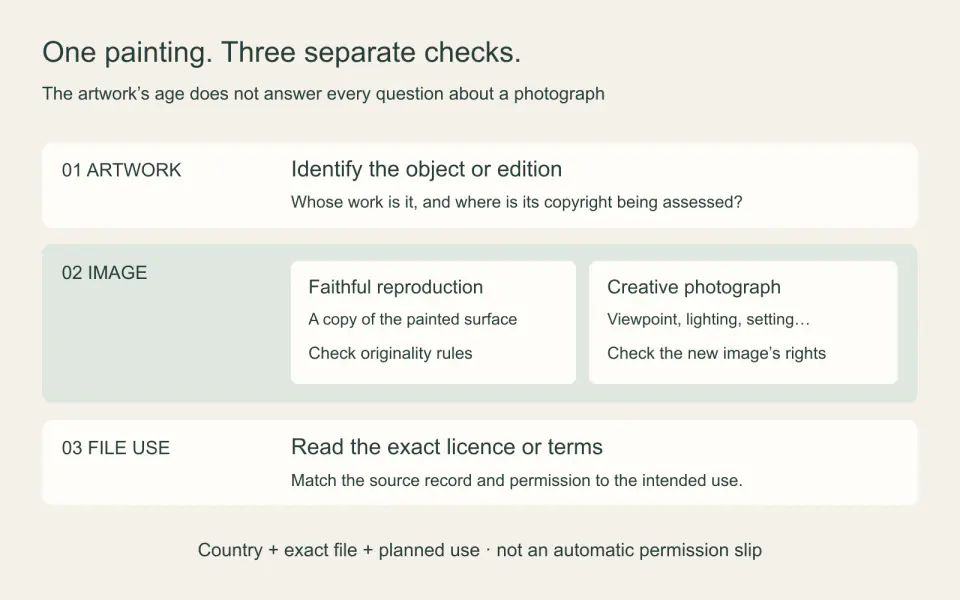 Three separate checks for a painting image: the original artwork, the particular photograph and the intended use.