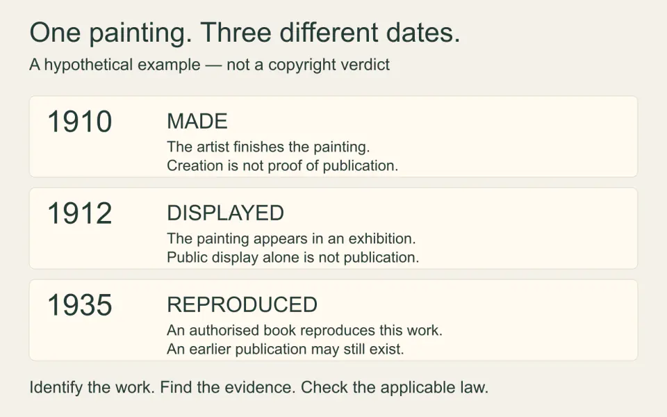 A hypothetical painting is made in 1910, displayed in 1912 and reproduced in an authorised book in 1935, with each event distinguished.